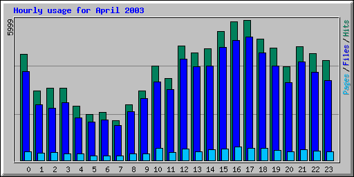 Hourly usage for April 2003