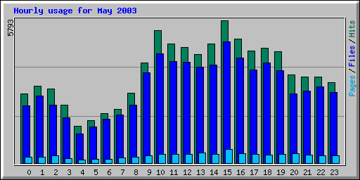Hourly usage for May 2003