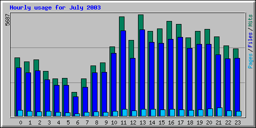 Hourly usage for July 2003
