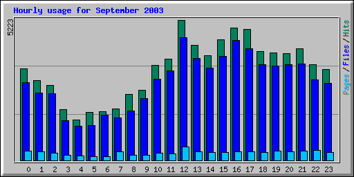 Hourly usage for September 2003