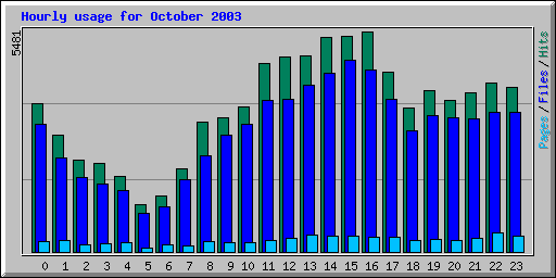 Hourly usage for October 2003