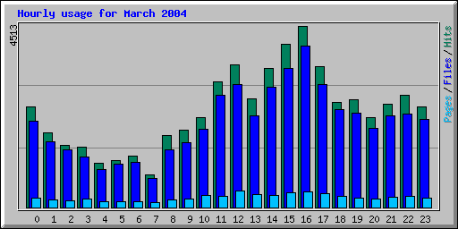 Hourly usage for March 2004