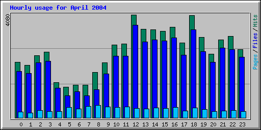 Hourly usage for April 2004