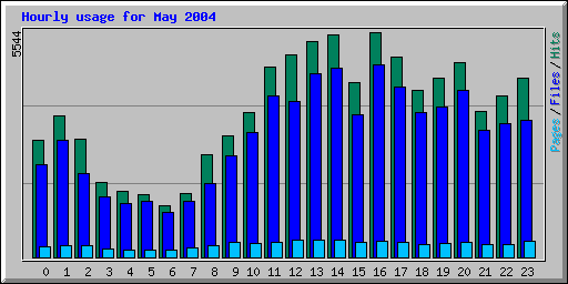 Hourly usage for May 2004