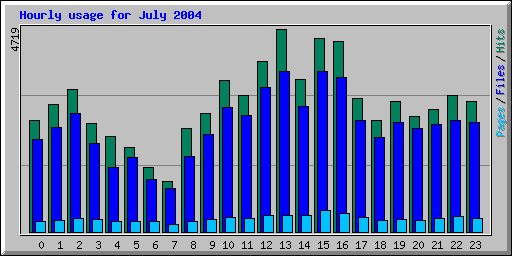 Hourly usage for July 2004