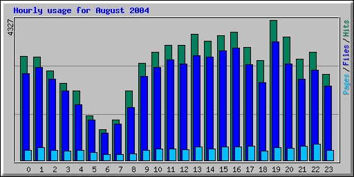 Hourly usage for August 2004
