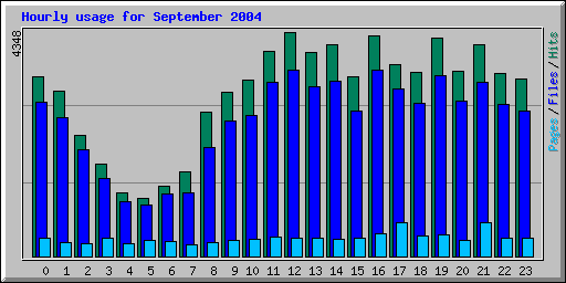 Hourly usage for September 2004