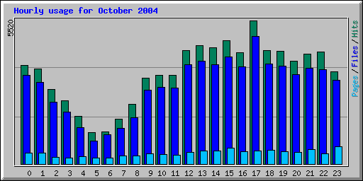 Hourly usage for October 2004