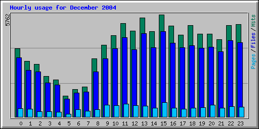 Hourly usage for December 2004