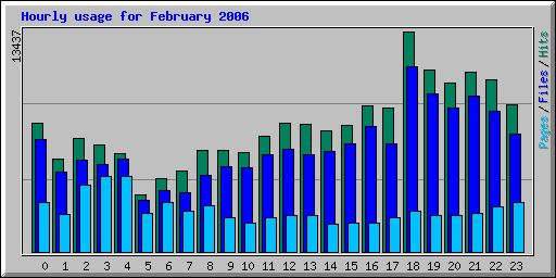 Hourly usage for February 2006