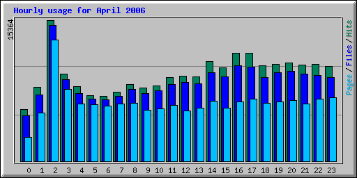 Hourly usage for April 2006