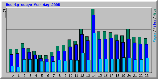 Hourly usage for May 2006