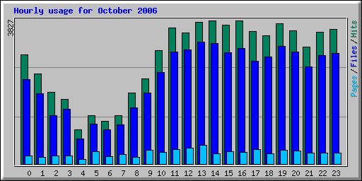 Hourly usage for October 2006