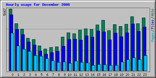 Hourly usage for December 2006