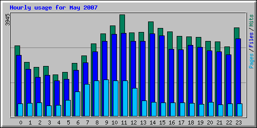 Hourly usage for May 2007
