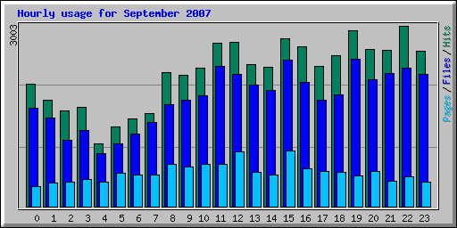 Hourly usage for September 2007