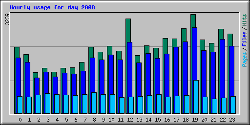 Hourly usage for May 2008
