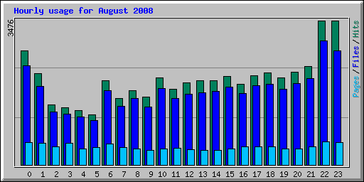 Hourly usage for August 2008