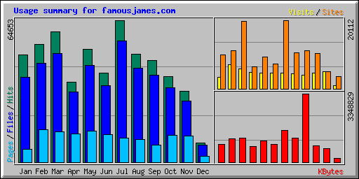 Usage summary for famousjames.com